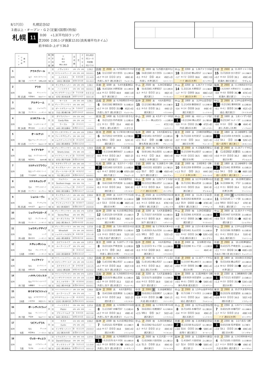 ☆重賞レース馬柱無料公開☆

重賞レースの馬柱を、1レース限定で無料公開！(オンラインサロン有料会員様は、全ての重賞レース馬柱を閲覧できます)
shotasuzuki.net/%e3%82%b5%e3%8…

今週は札幌記念！

高画質版ダウンロードはこちら↓
86.gigafile.nu/0824-b2304f909…

ひと足早く、予想の参考にご利用ください！