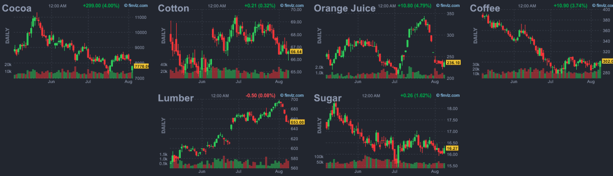 alrawenet's tweet image. 📊 السلع الزراعية – 10 أغسطس 2025

الكاكاو $7770 ▲ +4.00%: ارتداد قوي، اختراق 7800 قد يستهدف 8200. #Cocoa

القطن $66.64 ▲ +0.32%: صعود طفيف، تجاوز 67.00 قد يعزز الزخم. #Cotton

عصير البرتقال $236.10 ▲ +4.79%: ارتداد حاد، مقاومة عند 250. #OrangeJuice

القهوة $302.0 ▲ +3.74%: