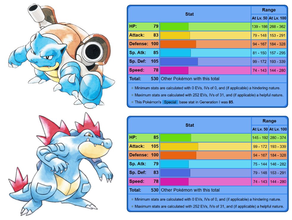 Many Pokémon fans can tell you that Charizard and Typhlosion share the exact same base stats - 

but did you know that the two pairs of Blastoise &amp; Feraligatr and Venusaur &amp; Meganium also share the exact same stat values, just distributed differently?