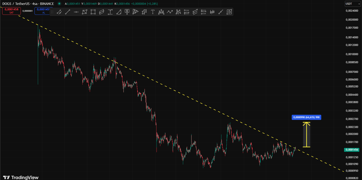#dogs  ⌛️⌛️  

$dogs  Kırılım ile birlikte 0015 $ 4 S kapanısı takip edeceğim dostlar. 

0015 $ üzeri kalıcı olabilrise 0025 $ a kadar yükseliş görebilriz.