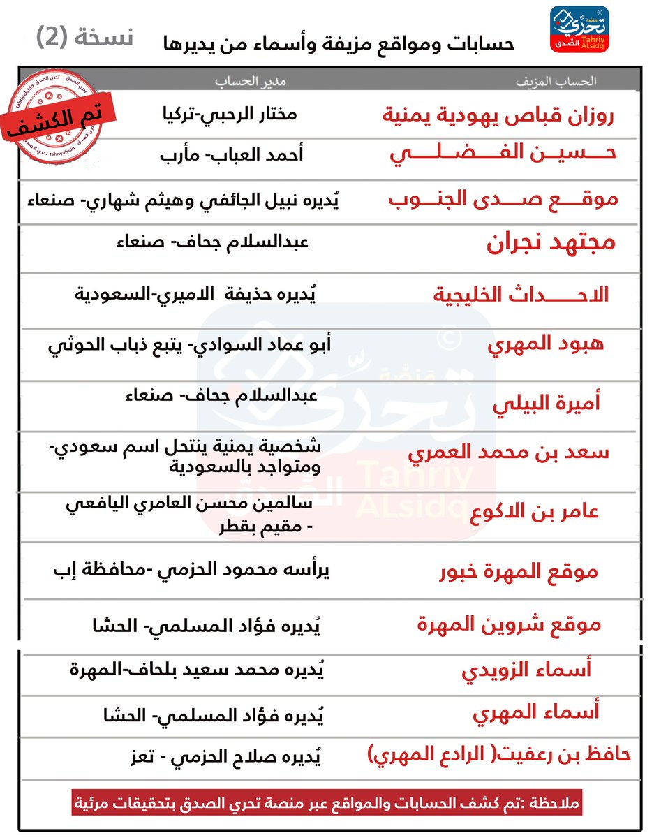 #تنويه
#النسخة_الثانية
حسابات ومواقع مزيفة ومنتحلة اغلبها بأسماء جنوبية، تم كشف من يُديرها ومن إين تُدار عبر منصة تحري الصدق بتحقيقات مرئية عبر منصاتها  على التواصل الإجتماعي 
#تحري_الصدق
#نتبع
#نتحرى
#نفند