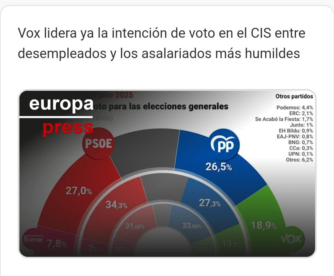 La "izquierda" que cambia salarios y alquileres por políticas identitarias deja de ser izquierda y pasa a ser decorado del capital. 

Al obrero con hambre no le sirven proclamas vacías, le sirve tener pan, trabajo y un techo.

Seguid llamándoles fachapobres, seguid ...