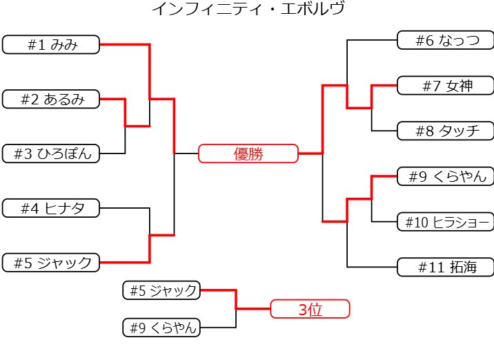 内戦を行いました！
優勝は女神さん、おめでとうございます🎊🎉🥳