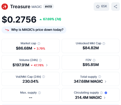 minebuu_'s tweet image. Keep an eye on the trading volume and price action of $MAGIC and $SMOL. In the rapidly growing AI companion market, these tokens have the potential to grow 100x or more.

1. @Treasure_DAO has been developing an AI companion app using the SMOL IP for over a year—long before Grok’s…