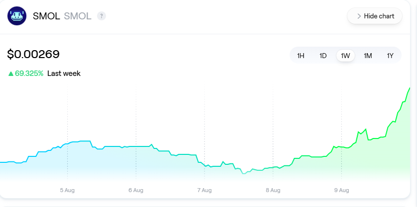 minebuu_'s tweet image. Keep an eye on the trading volume and price action of $MAGIC and $SMOL. In the rapidly growing AI companion market, these tokens have the potential to grow 100x or more.

1. @Treasure_DAO has been developing an AI companion app using the SMOL IP for over a year—long before Grok’s…