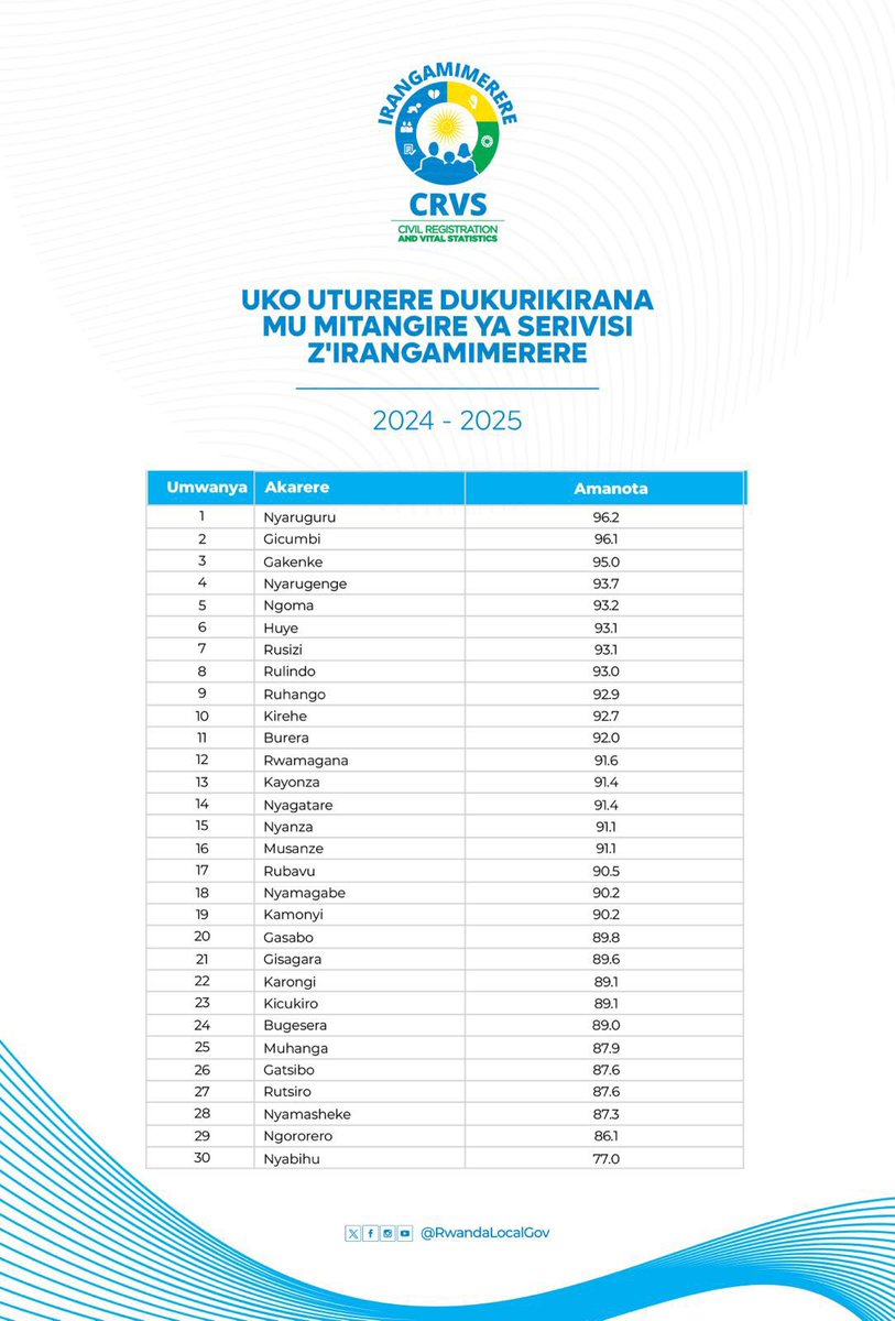 Mu mitangire ya serivise z'irangamimerere, ABESAMIHIGO ba 
<a href="/GakenkeDistrict/">Gakenke District</a> twaje ku mwanya wa Gatatu mu Gihugu. Nta gucika intege, dukomeze twitabire izi serivisi ni ingenzi mu Igenamigambi ry'Igihugu cyacu.  <a href="/RwandaLocalGov/">Ministry of Local Government | Rwanda</a> <a href="/muka_vestine/">Vestine Mukandayisenga</a> <a href="/gahundemaurice/">Maurice Mugabowagahunde</a> <a href="/AimeNiyonsenga/">Aime Niyonsenga</a>
