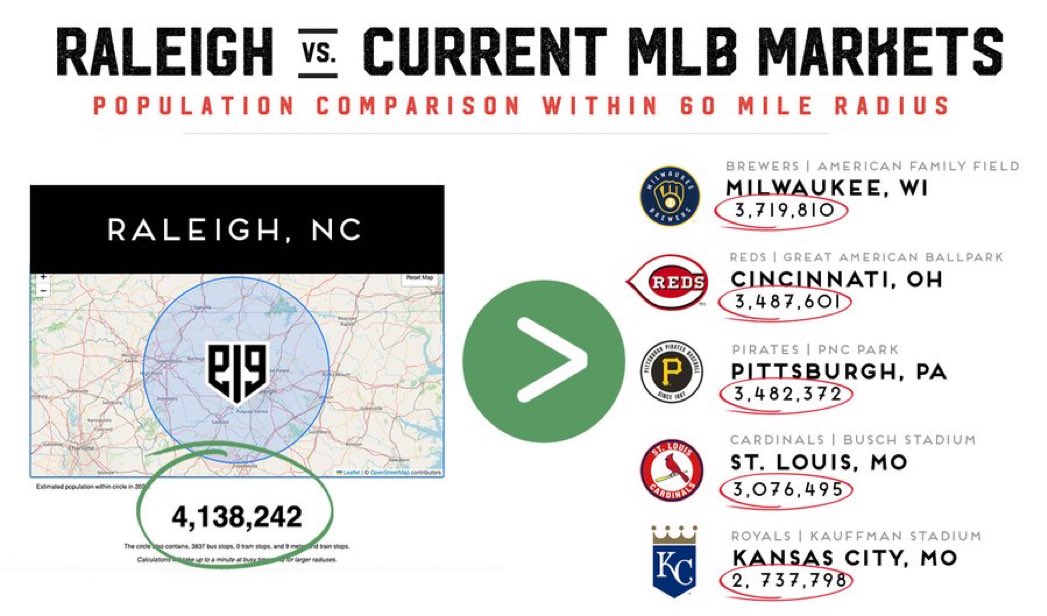 Myth: Raleigh is too small to fill the stadium 81 times a year.

Reality: Within 60 miles of Raleigh there are more people than there are within 60 miles of…

- Milwaukee (#13 in attendance)
- Cincinnati (#20)
- Pittsburgh (#26)
- St. Louis(#18)
- Kansas City (#25)