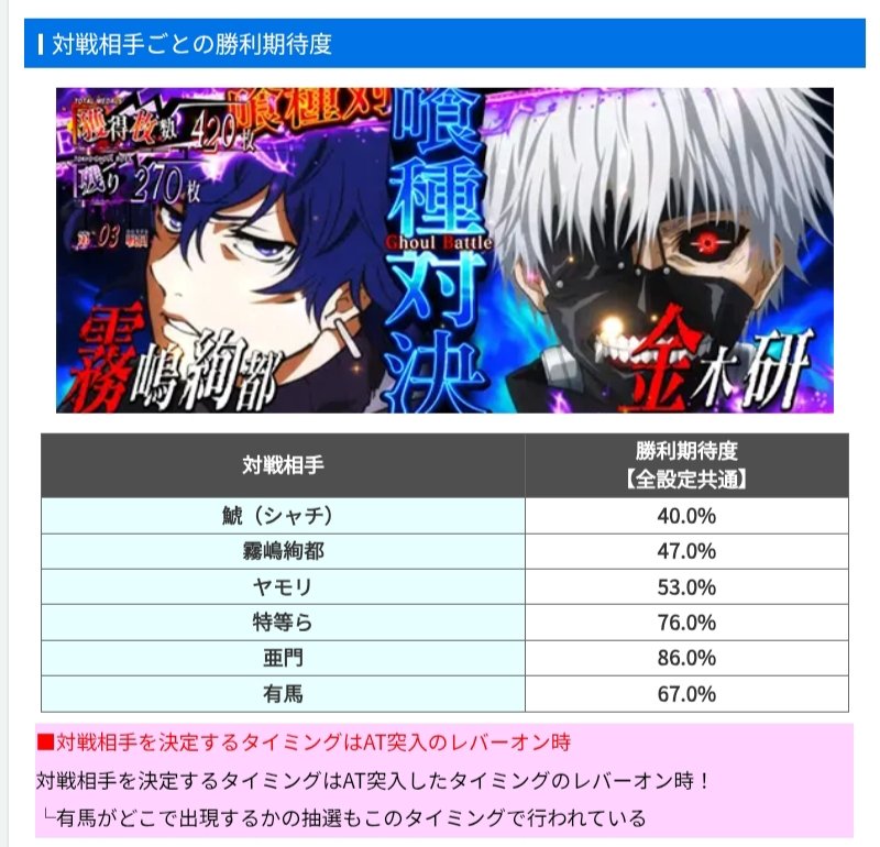 AW7VVAdxVwT1m5E's tweet image. 東京グールの解析見て驚愕
レミニセンス成功率52%、ヤモリ戦勝率53%
絶対ない(ヾﾉ･∀･`)ﾅｲﾅｲ