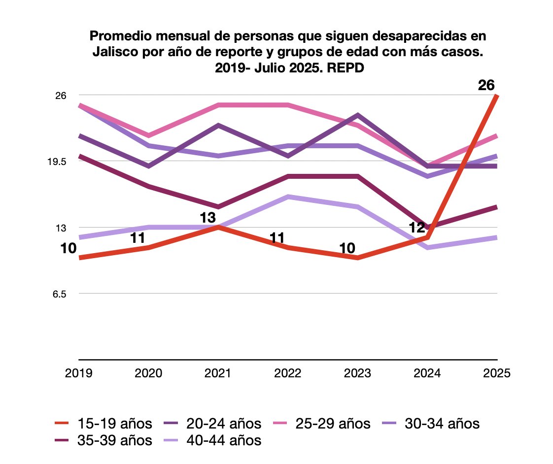 Por grupos de edad, la tendencia al alza de las personas desaparecidas de 15-19 años sin localizar se mantiene muy alta hasta julio con 26 en promedio por mes de lo que va del año, frente al promedio mensual de 12 del año pasado que aún no se localizan.   
8/8