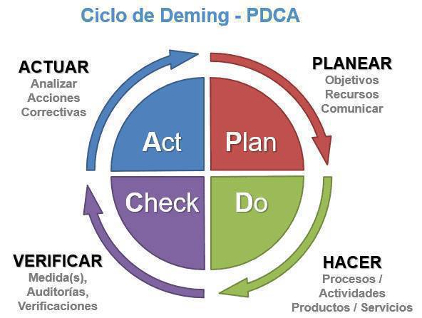 virginiog's tweet image. ¿Sabes qué es el Ciclo PDCA?  
También llamado Ciclo de Denning, es una herramienta que de forma se cilla permite mejorar continuamente los procesos de una organización