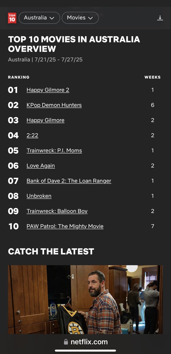 WOW!! Bank of Dave 2 has just been released in Australia &amp; Unbelievably Hits <a href="/Netflix/">Netflix</a> top 10 films in the first week! Alongside Hollywood giant <a href="/AdamSandler/">Adam Sandler</a>
Amazing to think that #BankofDave2 #TheLoanRanger &amp; Burnley is in the top 10 #Netflix films at the other side of the world!