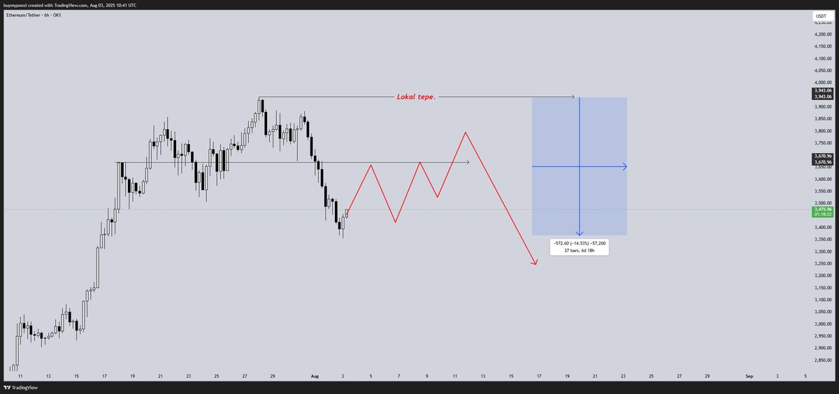 Before / After chart. 
Marketin 112K low'u sonrası toparlanma süreci gün içerisinde devam ederse ve yarın (pzt.) fiyat düşüş ile açılırsa son low korunacak şekilde bir long pozisyon kurgulayacağım.
Bu long işlemi ''düzeltme'' olarak değerlendirip, TP alacağım noktadan short işlem