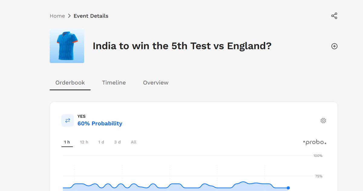 The probability of India winning is now 60%

India to win this match and make it 2-2?

Trade now : trading.probo.in/event/4387978