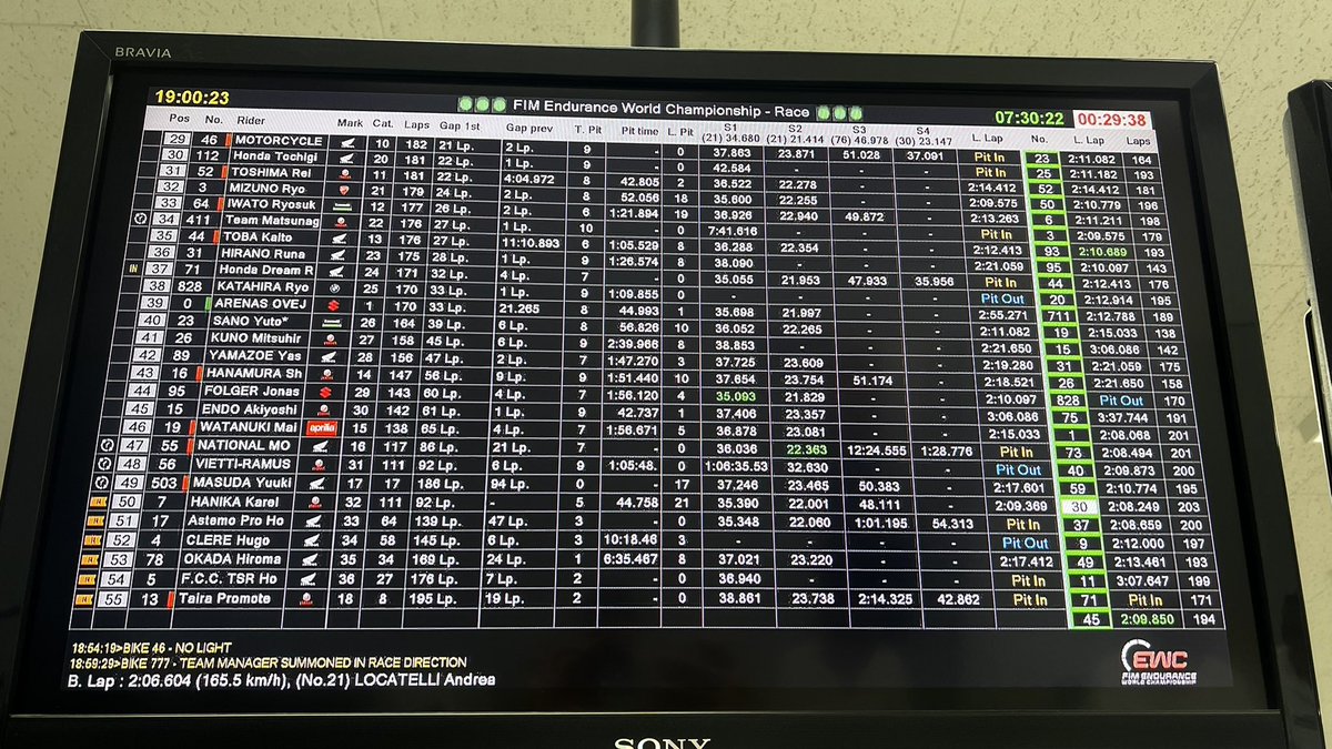 残り30分！！⏱

7時間半が経過しました！

#鈴鹿8耐 #Suzuka8hours #ewcjp #fimewc