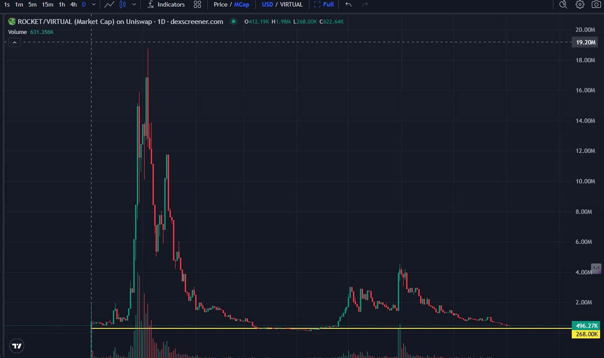 the_boss_crypto's tweet photo. 268K market cap @airocket_agent . That’s probably the bottom for $ROCKET.
Unless they keep mocking the Yappers in that case, who knows, maybe we unlock negative market cap next. 😂🚀
Chart doesn’t lie. Community might.
#Virtuals #AIrocket #YappingSeason #CryptoBottoms #DEXscreener