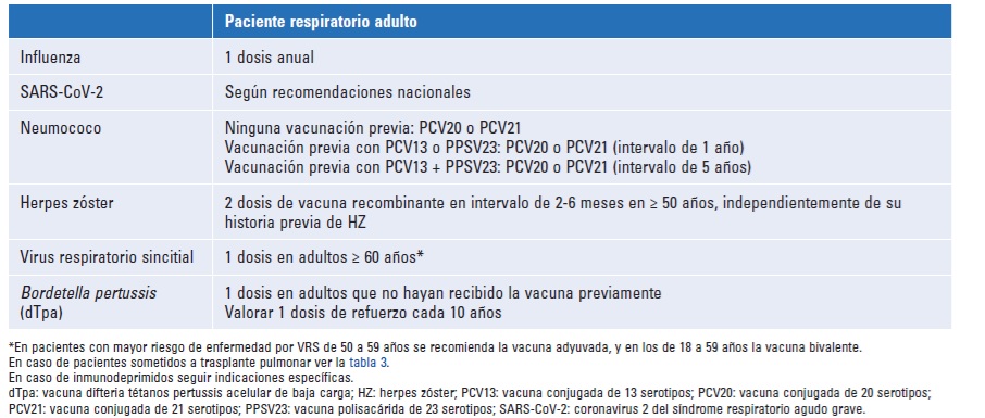 Recomendaciones de vacunación en el paciente respiratorio adulto
(Influenza, SARS-CoV-2, neumococo, VRS, herpes zóster, tosferina…)

📚 Basado en el artículo publicado en Revista de Patología Respiratoria:

➡️ doi.org/10.24875/RPR.2…

💬 ¿Qué opinas?
📷👇
#vacunas  <a href="/fvillarleon/">Felipe Villar Álvarez</a>