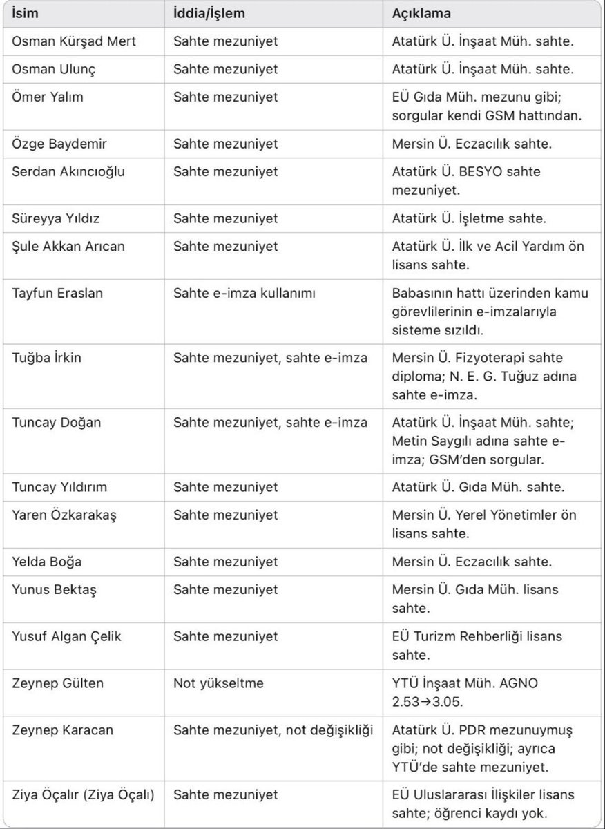 Sahte diploma, sahte statü yüksekliği ve sahte not yükseltmesi yaptıranların isim listesi paylaşıldı. (Habertürk)