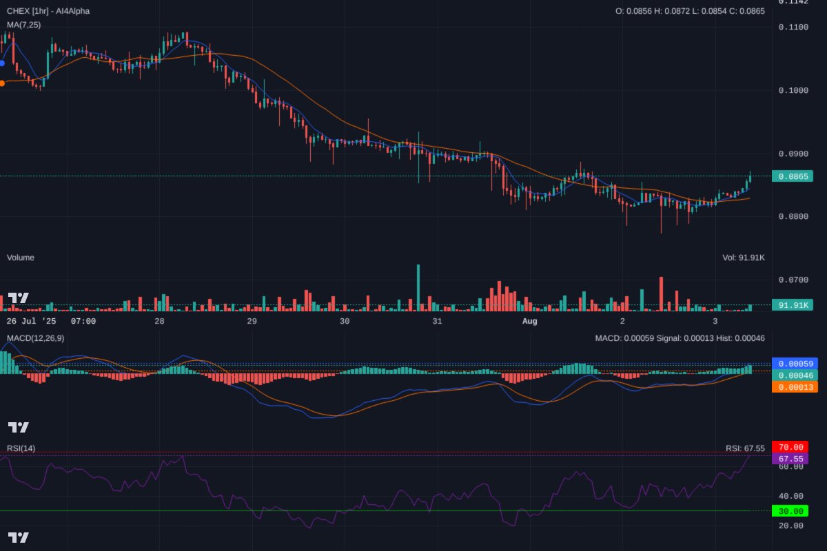 $CHEX 1hr: Bullish reversal! MA cross &amp; MACD flip confirm momentum. Price above MAs, vol increasing. Watch $0.0880 resistance. If it breaks, aiming for $0.0920. RSI nearing 70, so watch for retest. Support $0.0840. Confidence 7/10. #Crypto #Solana