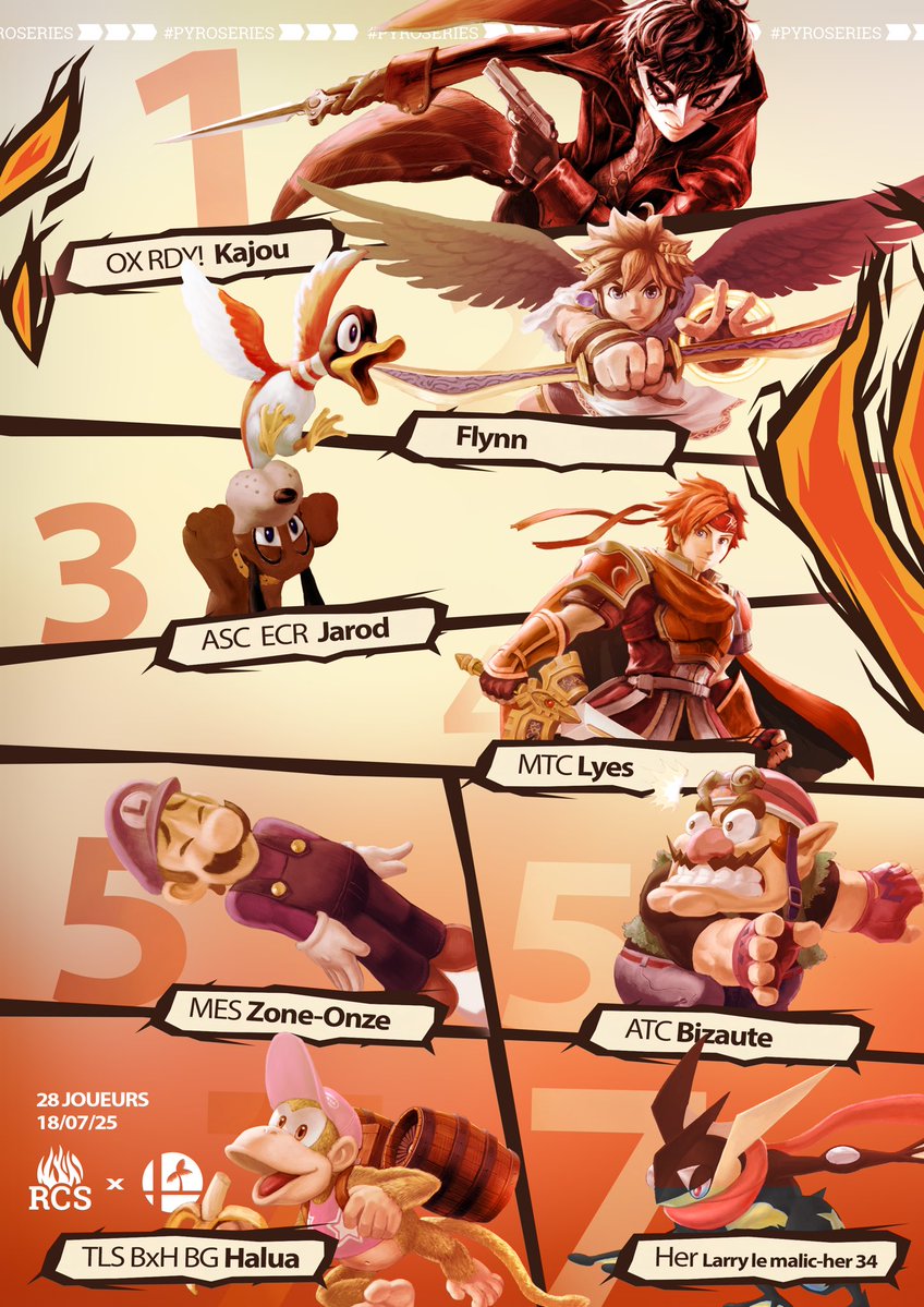 Smash À Lez 🎶 #USGF (@smashalez) on Twitter photo Le graph du Pyro séries du 18/07 ! 🔥
Bravo au top 8:
🥇 <a href="/Kajouuuu/">Kajou</a>
🥈 <a href="/FlynnSP_/">Flynn</a>
🥉 <a href="/InspecteurJarod/">ASC Jarod</a>
4️⃣ Lyes
5️⃣ <a href="/zoneonze_/">MES | Zone-Onze</a> et <a href="/bizaute/">ANTIC Bizaute</a>
7️⃣ <a href="/HaluaNo6/">☀️Halua☀️</a> et <a href="/Kaisgoat1/">Le plus grand Kaïs de tout les temps</a> Le graph du Pyro séries du 18/07 ! 🔥
Bravo au top 8:
🥇 <a href="/Kajouuuu/">Kajou</a>
🥈 <a href="/FlynnSP_/">Flynn</a>
🥉 <a href="/InspecteurJarod/">ASC Jarod</a>
4️⃣ Lyes
5️⃣ <a href="/zoneonze_/">MES | Zone-Onze</a> et <a href="/bizaute/">ANTIC Bizaute</a>
7️⃣ <a href="/HaluaNo6/">☀️Halua☀️</a> et <a href="/Kaisgoat1/">Le plus grand Kaïs de tout les temps</a>