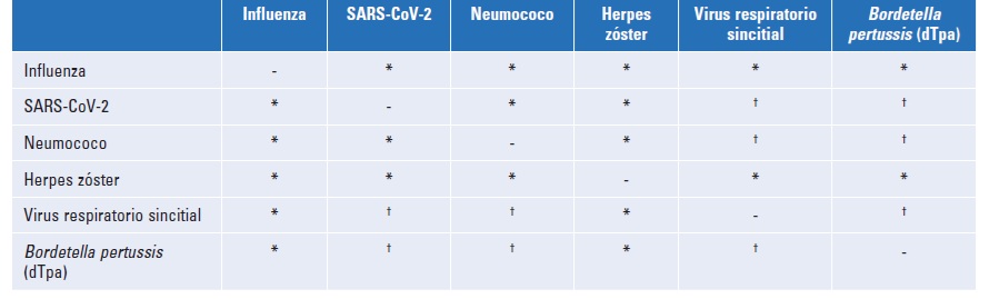 💉 Coadministración de vacunas en el paciente respiratorio adulto

Durante la campaña vacunal, optimizar las citas puede mejorar la cobertura y la adherencia.

📌 Influenza, COVID-19, neumococo, VRS, zóster, tosferina...

doi.org/10.24875/RPR.2…