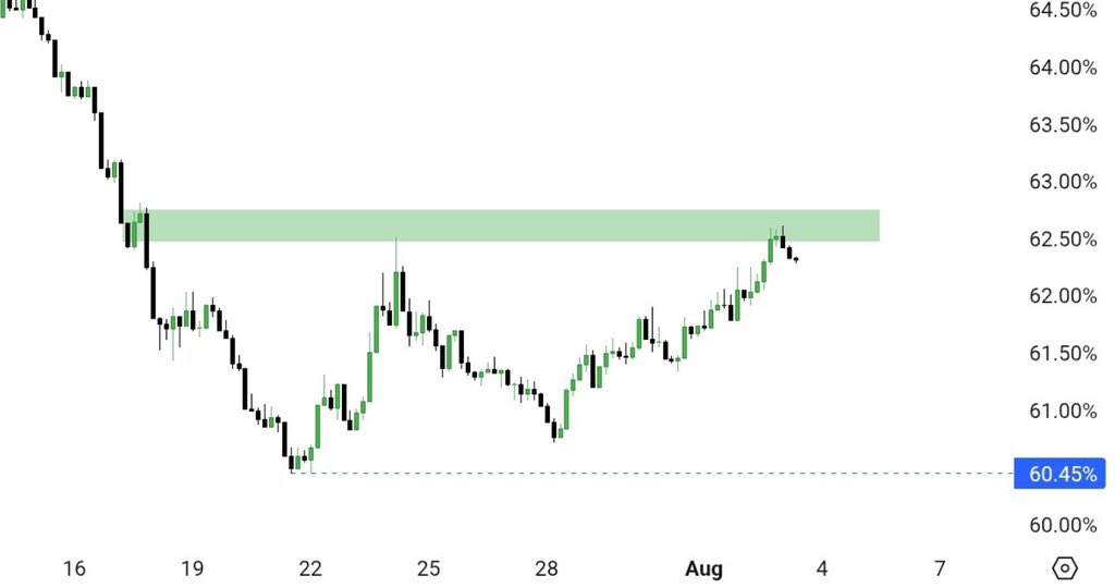 BTC.D yeşil bölgeden ret yedi ve düşüşe geçti yeşil bölge üstünde tutunamadığı sürece BTC.D düşecek altcoinler yükselecek.
#Bitcoin