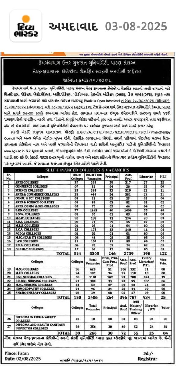 અવિશ્વાસભર્યું સાહેબ! 
પહેલા તો આ અખબારી જાહેરાત જોઈ આનંદ થયો!

હેમચંદ્રાચાર્ય યુનિવર્સીટી (HNGU) સંલગ્ન કોલેજોમા અધધ 5000+ જગ્યાઓની ભરતી ! !

#Principal / Director327+30 = 357
#Assistant_Professor2739+332+72 = 3143
#Associate_Professor / Prof206
#Librarian / PTI /