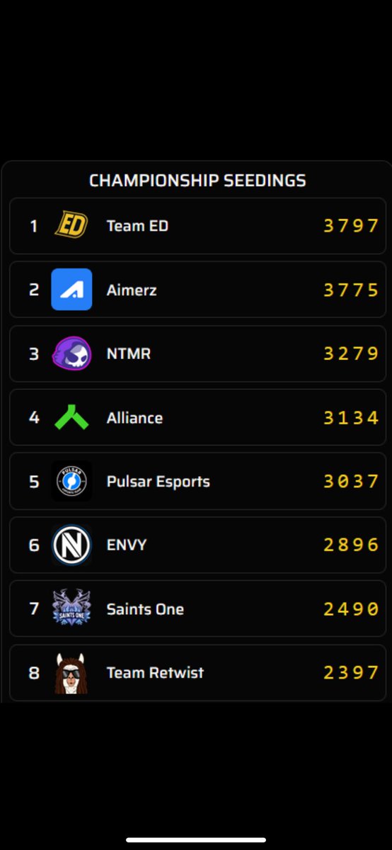 So proud of my team! We finished ranked #1 in 12s, and now finished rank #1 after 3s as well. Moving on to Champs!! <a href="/lampiscute/">Sterling Kimball</a> <a href="/n0rmalize1/">n0rmalize</a>