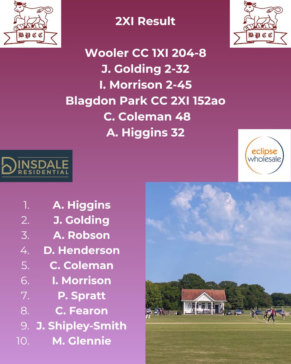 1XI remain top with a great result, Wakey runs, Ed wickets. Water is wet. Big thank you once again to our matchday sponsor Andrew Bain BCE.
2XI battle well with a struggling side but remain in the race
Enjoy your night all🐂