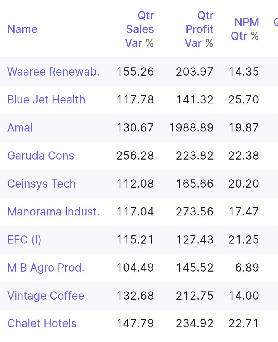 EquityVedh's tweet photo. Technofunda stocks with triple digits Growth in JUN quarter:-
#Garuda
#Waaree
#Bluejet
#Amal
#Manoram
#Vintage
#MBAGRO
#StockMarket #Investing #StocksToWatch #FinancialFreedom #BullsOnParade #Trading #Finance #GrowthStocks https://t.co/NbmMJhcnoZ