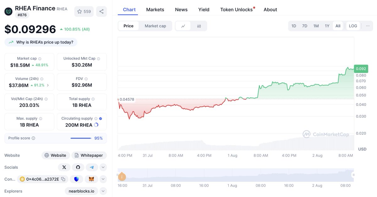 Stacy Muur (@stacy_muur) on Twitter photo Over the last few quarters <a href="/NEARProtocol/">NEAR Protocol</a> has been rolling out serious infra – fast finality, chain abstraction, and more.
But few eco tokens are pricing that in.
$RHEA by <a href="/rhea_finance/">Rhea Finance</a> has been showing very good price action since TGE while the rest of the market was tanking. Over the last few quarters <a href="/NEARProtocol/">NEAR Protocol</a> has been rolling out serious infra – fast finality, chain abstraction, and more.
But few eco tokens are pricing that in.
$RHEA by <a href="/rhea_finance/">Rhea Finance</a> has been showing very good price action since TGE while the rest of the market was tanking.