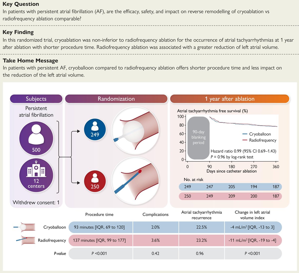 ehj_ed's tweet photo. Cryoballoon versus Radiofrequency Ablation: Unveiling Non-Inferiority and Left Atrial Remodeling in Atrial Fibrillation Treatment! 

#EHJ #atrial #fibrillation #ablation  #cardiotwitter @ESC_journals @escardio

https://t.co/KUus2wMqMi https://t.co/axZpsO5D7A