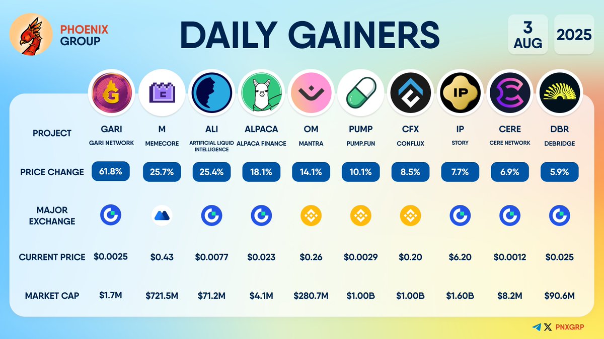 DAILY GAINERS $GARI +61.8% $M +25.7% $ALI +25.4% $ALPACA +18.1% $OM +14.1%  $PUMP +10.1% $CFX +8.5% $IP +7.7% $CERE +6.9% $DBR +5.9% #dailygainers