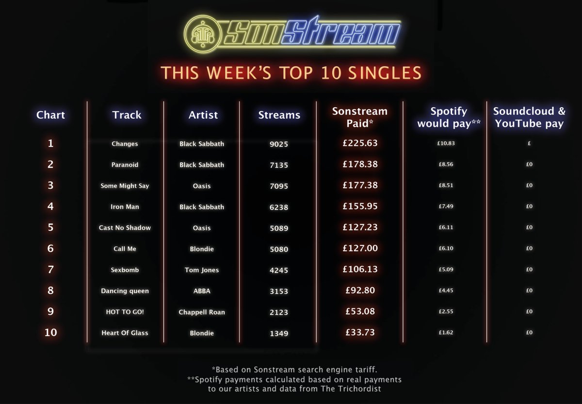 #sonstreamltd pays more to musicians &amp; is far cheaper for fans too! Our #fixstreaming Solution improves all the time but remember; we're a tiny band of rebels who need your help so DM if you find any bugs. #Oasis #TomJones #ChappellRoan #BlackSabbath #blondie