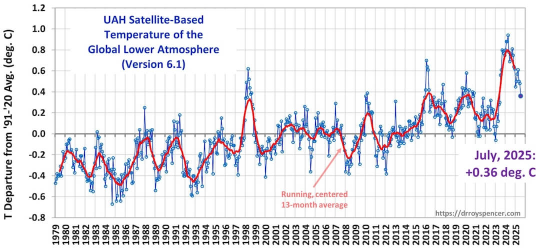 JVinos_Climate's tweet image. Global temperature: 2 years in free fall.
Since April 2024 (15 months), the global temperature has plummeted by an astonishing 0.6 °C. At this rate, we would be in the next ice age in just 5 years (–3°C).
The UN should be concerned and ask us to increase our CO₂ emissions.