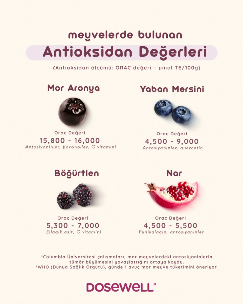 dosewelltr's tweet photo. #Antioksidan denince akla ilk gelmesi gereken meyve: Mor Aronya! Yapılan araştırmalar, mor aronya'nın antioksidan kapasitesinin diğer birçok meyveye kıyasla daha yüksek olduğunu gösteriyor. Mor aronya’yı rutininize ekleyin, farkı hissedin.
#MorAronya  #SüperGıda#Dosewell https://t.co/7AgUVp5BE9