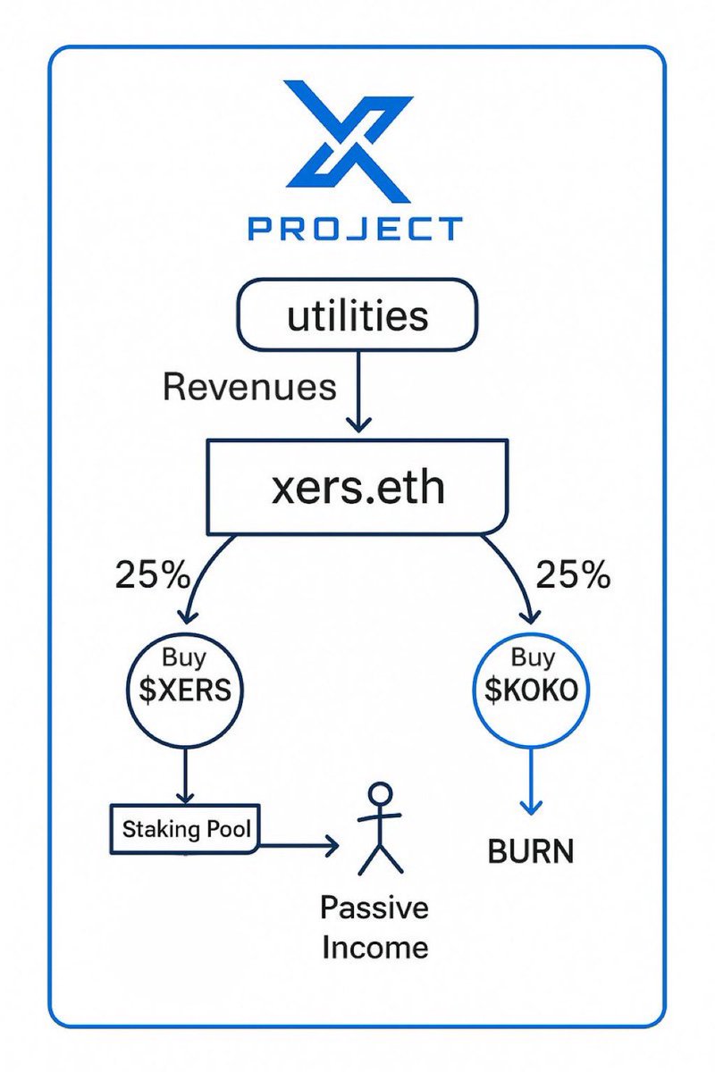 OffRoadCrypto74's tweet image. 🇺🇸 ERIC TRUMP PREDICTS ETHEREUM WILL HIT $8,000 THIS YEAR!

We are exactly in the right timing with #XProject. 

A global utilities ecosystem with #staking and redistribution fees 👊

- XCaller for Calls
- XShot for Trading
- XPad for Token Launches

1 Ecosystem, 2 tokens, 1…