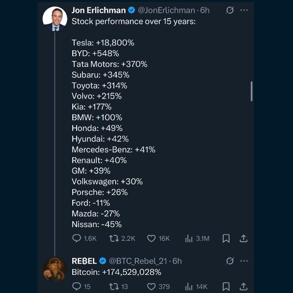 CryptoNecc's tweet image. Tesla stock up 18,800% in 15 years

Solana up +118,000% in 5 years

Stay mad