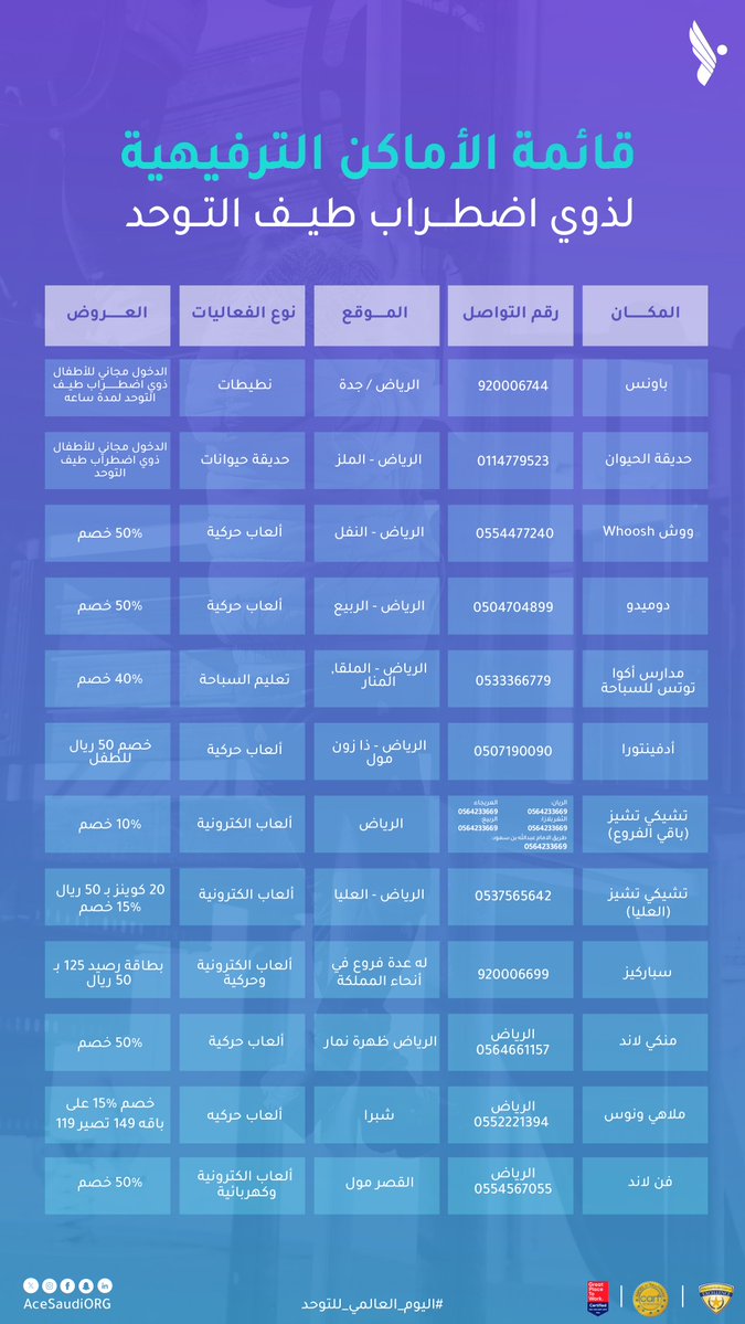 acesaudiorg's tweet photo. 🧸 دليلكم للترفيه الآمن لأطفال التوحد
أماكن مختارة بعناية تناسب احتياجاتهم الحسية وتوفّر بيئة مريحة ومحفزة 🌿🎨

📍اكتشف القائمة وشاركنا تجاربك!

#طيف_التوحد 
#مركز_التميز_للتوحد 
#الترفيه_الدامج