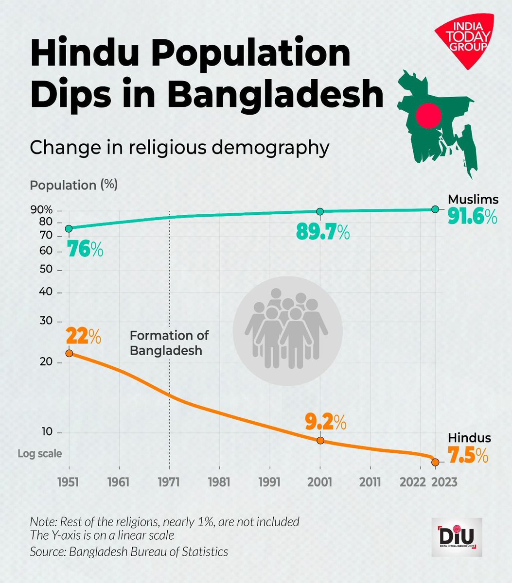 rishibagree's tweet photo. State of minorities in Bangladesh https://t.co/Iy2rdaJK2Z