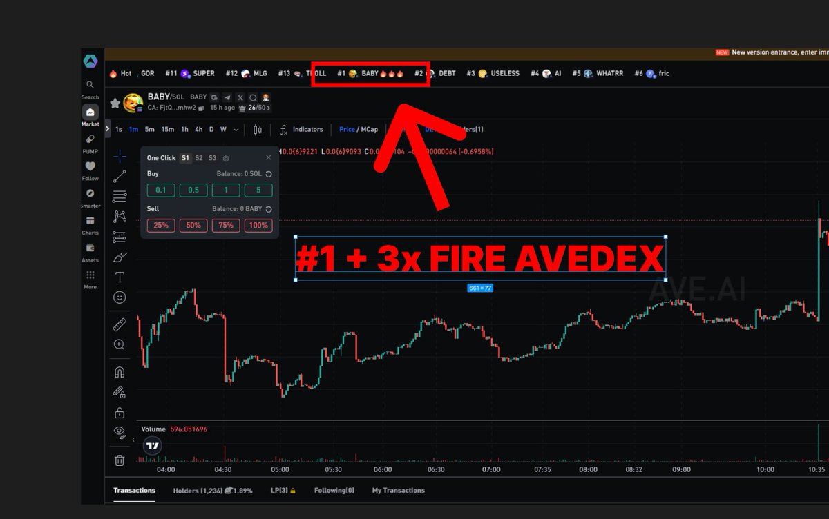 baby_sol_2's tweet photo. JUST IN: 🔥🔥🔥 #1 on AVEDEX for $BABY
-
you can buy $BABY here 👉: https://t.co/8EQYulecXN
-
📈 CA:
FjtQhyaGmYioRKA3enZkq3wVXLT121DwQ24W9d5Vmhw2
-
$1M🟢|$2M🟡|$3M🟡 |$4M🟡|$5M🟡 https://t.co/UCpLg6nuhM