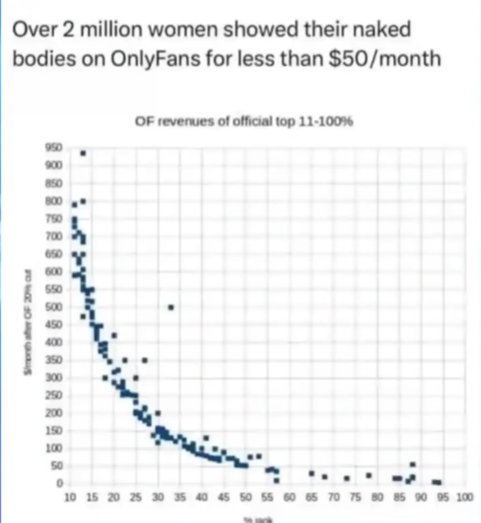 NZMAGAMike's tweet image. Most of the blokes give their money to a minority of the 'content creators'. Gender reverse of dating. #balanceintheforce