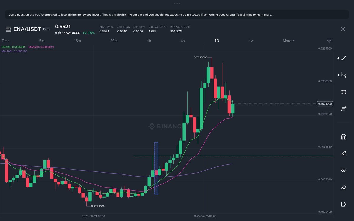 SwingTraderPH's tweet photo. KAP KIDLAT DAILY SETUP

- EMA9 and EMA21 cross on Daily TF and the candle is above 100MA
- mark Daily Red Candle and the previous high
- on the next Day Candle draw a trendline on 1H
- wait to breakout on trendline or wait for our strategy on 4H
- TP on below✨ full FIB 😂😂😂😂 https://t.co/vqB5Hg6PKl