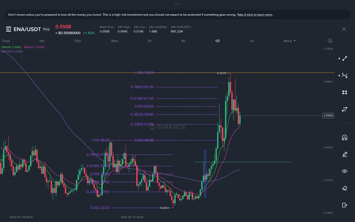SwingTraderPH's tweet photo. KAP KIDLAT DAILY SETUP

- EMA9 and EMA21 cross on Daily TF and the candle is above 100MA
- mark Daily Red Candle and the previous high
- on the next Day Candle draw a trendline on 1H
- wait to breakout on trendline or wait for our strategy on 4H
- TP on below✨ full FIB 😂😂😂😂 https://t.co/vqB5Hg6PKl