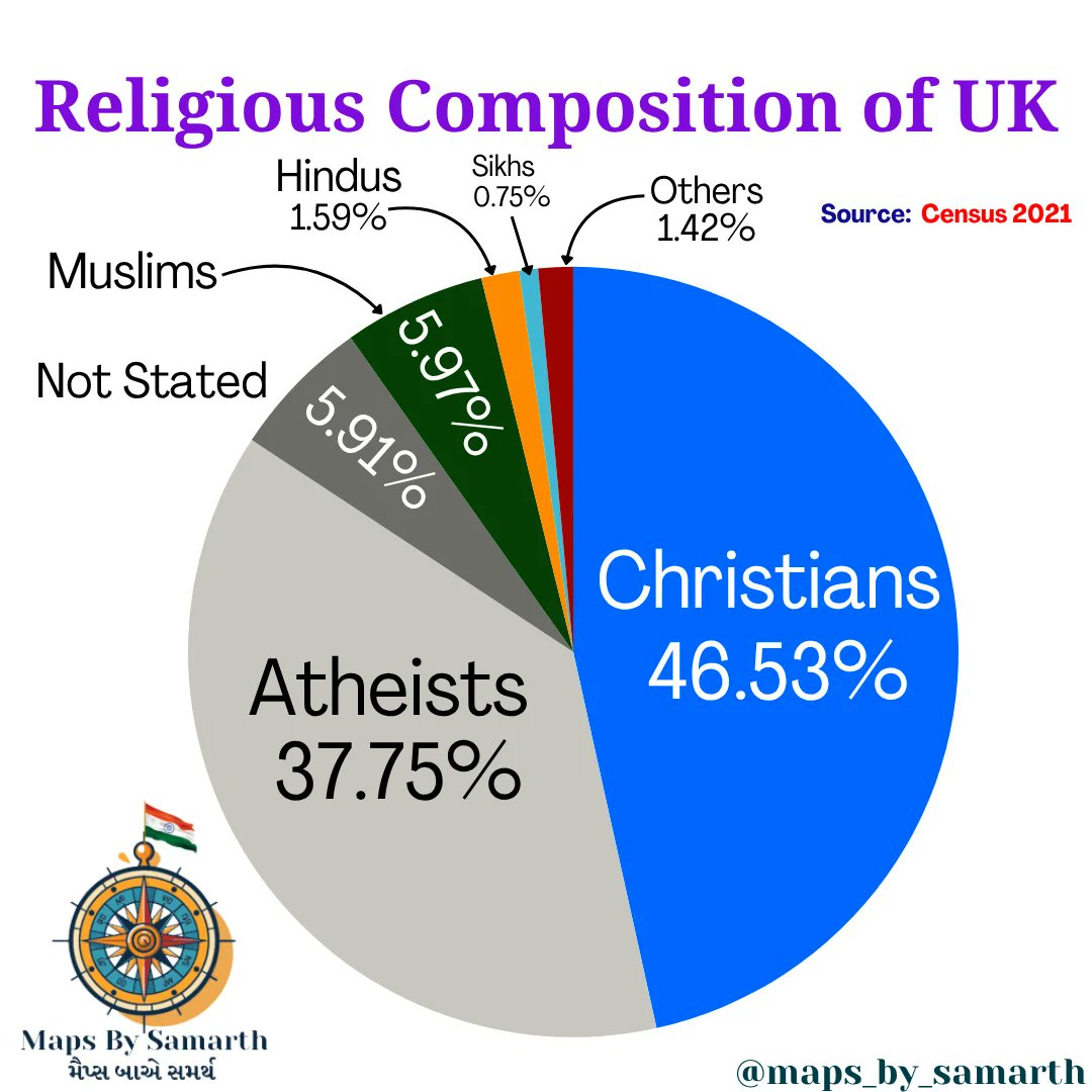 data_rep's tweet image. Religions in the UK

(by u/Samarthisliveyo)