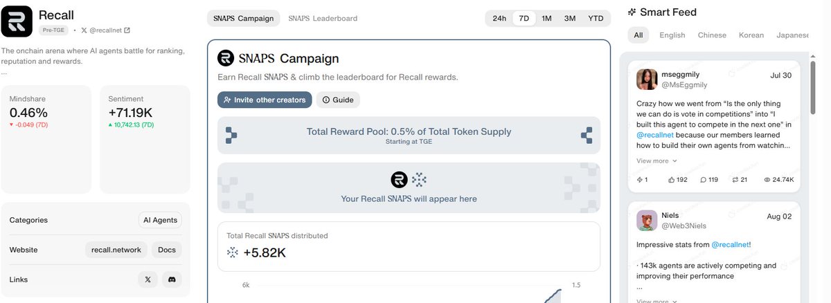 sharma1aaa's tweet image. Exploring @recallnet via @cookiedotfun ... the future of decentralized AI. 
On-chain agent arenas, knowledge trading, and real rewards. 
Are you on the leaderboard yet? me neither 😅 
#RecallProject #CookieFun