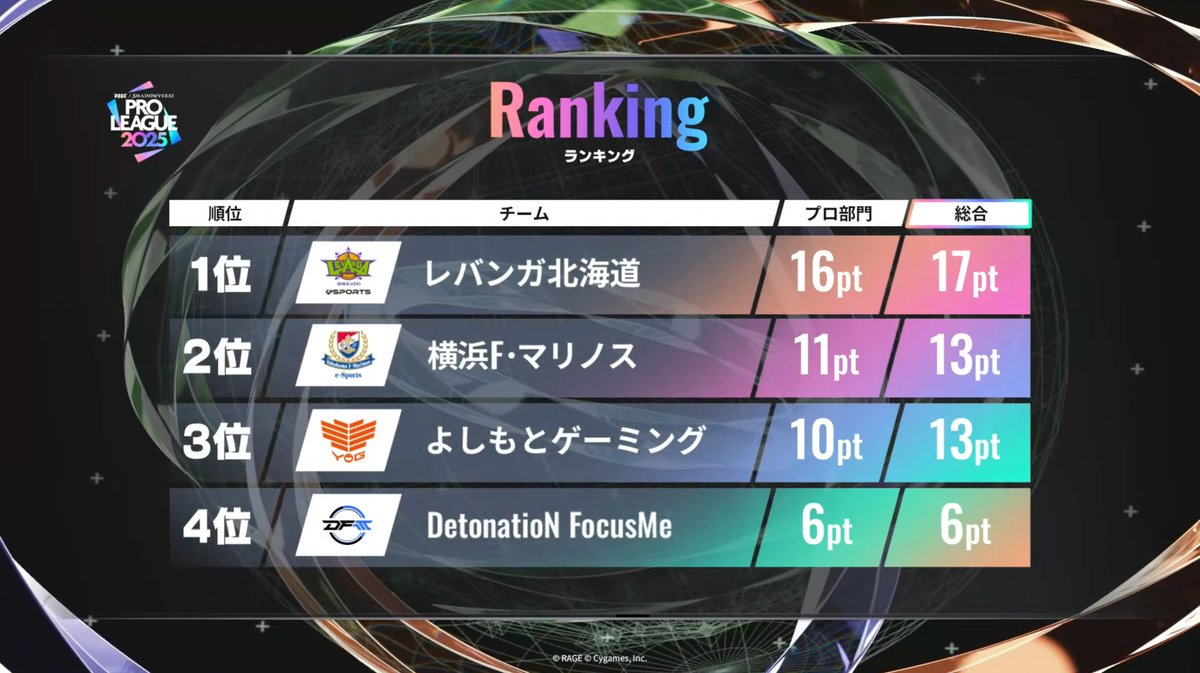 RAGE Shadowverse (@shadowverserage) on Twitter photo 【#RSPL 2025】
RSPL 第1節終了時点
総合ポイントランキング
1.レバンガ北海道 <a href="/levanga_esports/">レバンガ北海道esports</a>
2.横浜F・マリノス <a href="/fmarinosesports/">横浜F・マリノスeスポーツ</a>
3.よしもとゲーミング <a href="/GamingYOSHIMOTO/">よしもとゲーミング(YOSHIMOTO Gaming)</a>
4.DetonatioN FocusMe <a href="/team_detonation/">DetonatioN FocusMe</a>
RSPL第2節は9月13日(土)配信!
お見逃しなく!👀
🔗公式HP 【#RSPL 2025】
RSPL 第1節終了時点
総合ポイントランキング
1.レバンガ北海道 <a href="/levanga_esports/">レバンガ北海道esports</a>
2.横浜F・マリノス <a href="/fmarinosesports/">横浜F・マリノスeスポーツ</a>
3.よしもとゲーミング <a href="/GamingYOSHIMOTO/">よしもとゲーミング(YOSHIMOTO Gaming)</a>
4.DetonatioN FocusMe <a href="/team_detonation/">DetonatioN FocusMe</a>
RSPL第2節は9月13日(土)配信!
お見逃しなく!👀
🔗公式HP