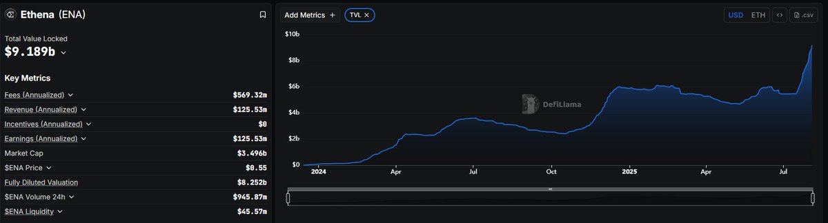 $ENA @Ethena_Labs TVL surges to new ATH of $9.18 billions, up 50% from last month.