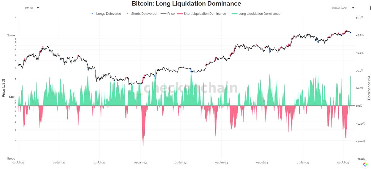 ErfanTheo's tweet photo. What Caused the massive red Candles ?
- Macro Data was a Big Nothing burger While Market expect major +Liquidity announcements
- MSTR announced that they will only buy BTC at 2.5x NAV
- a simple Pull back started a Cascading Liquidations

My View is in favor of a VSHAPE recovery! https://t.co/MUFaKuL0qK