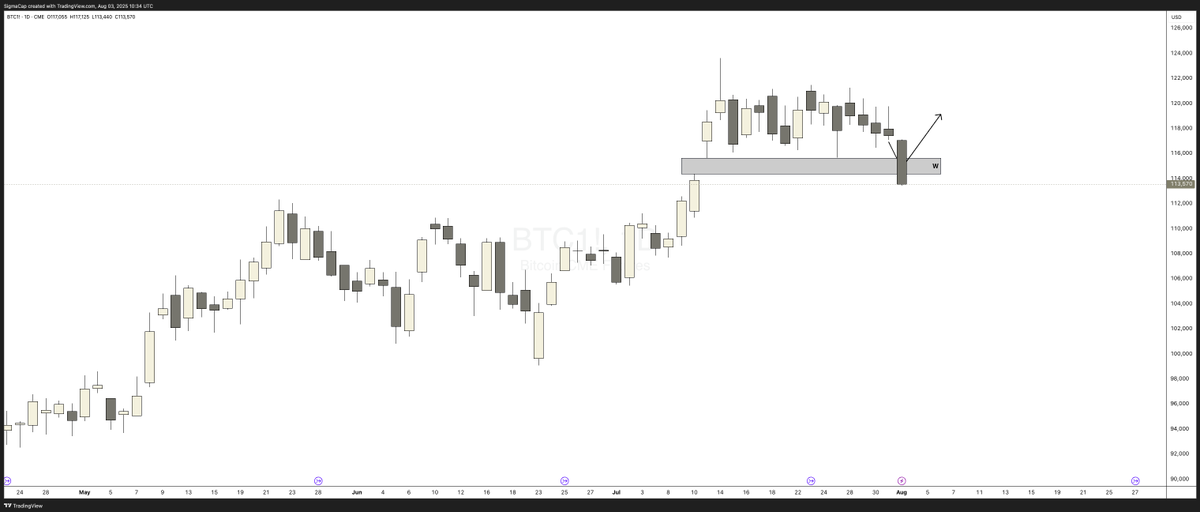 CryptoCreedio's tweet photo. Update:
if bullish this is where we should bounce from IMO. looking for longs as planned https://t.co/37hGo7e3Fb
