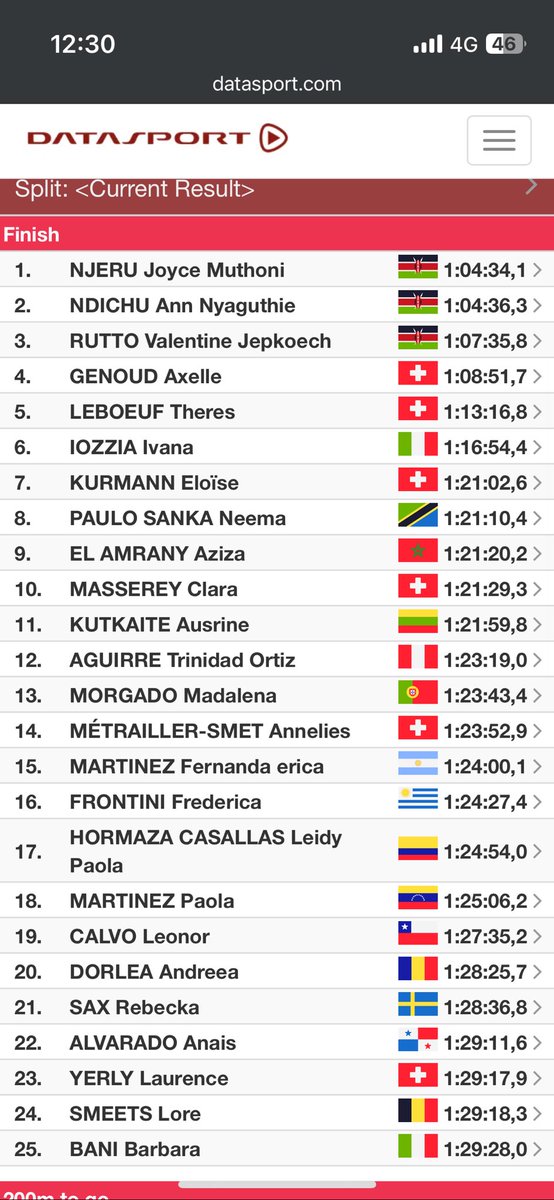 Carrerón para Fernanda Martinez también en Thyon-Dixence, 15ª entre las chicas. 6 sudamericanas en el top 20. Que talento tenemos.